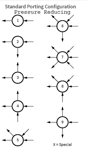 Standard Porting Configuration - Pressure Reducing Standard Porting Configuration - Pressure Reducing